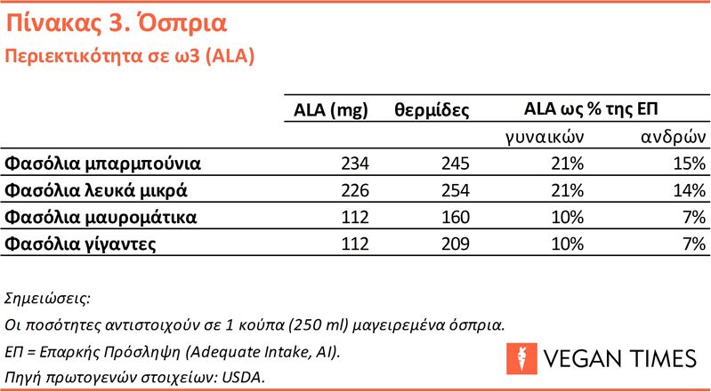 Περιεκτικότητα σε ALA ορισμένων οσπρίων, σε mg.